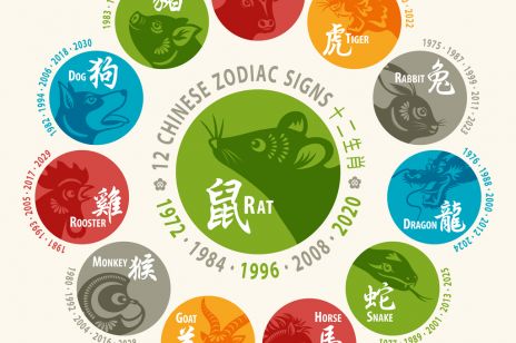 Horoskop chiński 2020